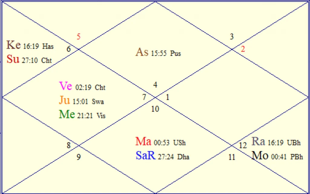 WHAT IS Navamsa Chart